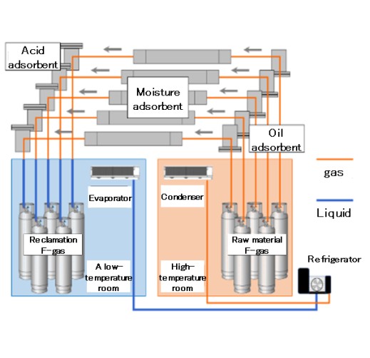 About the circular economy of fluorocarbons