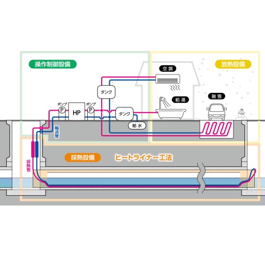 Heatliner method