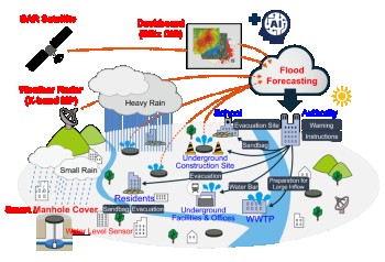 Real-time Flood Forecasting System for Stormwater Management