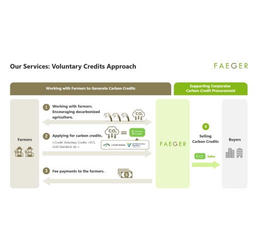 Voluntary Credits Approach
