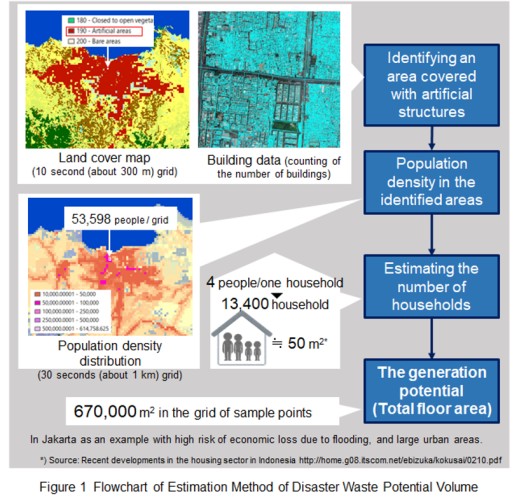 Disaster waste generation estimation service