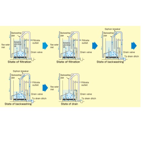 Automatic Siphon Filter（ASF)