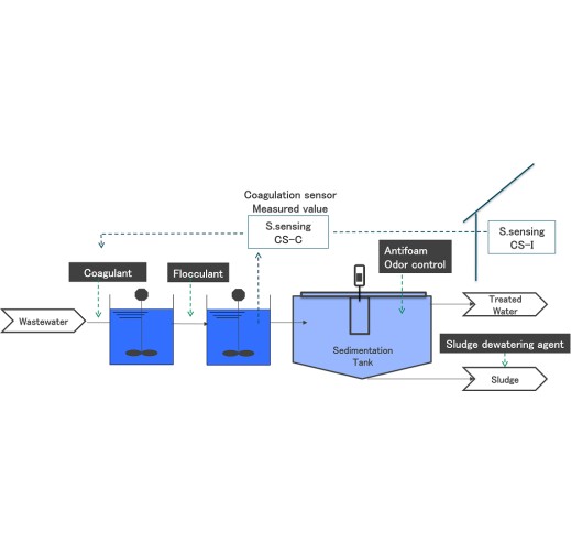 Coagulant dosing optimization program　（3S　solution ）