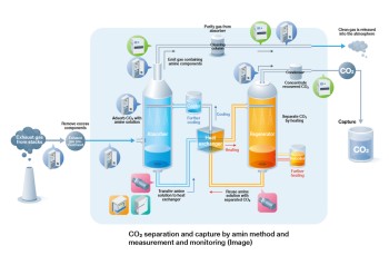 CO2 separation and utilization ( CCUS)