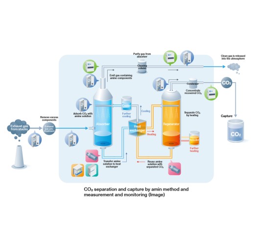 CO2 separation and utilization ( CCUS)