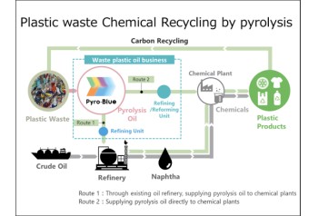 Plastic waste Chemical Recycling by pyrolysis
