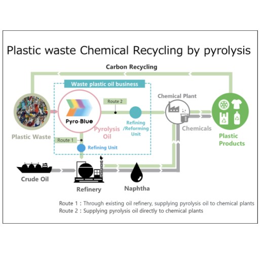 Plastic waste Chemical Recycling by pyrolysis