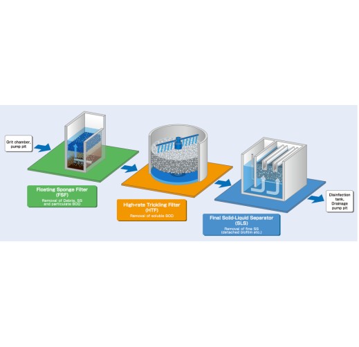 Pre-treated Trickling Filter System