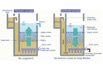 High Rate Filtration System