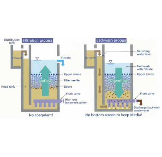 High Rate Filtration System