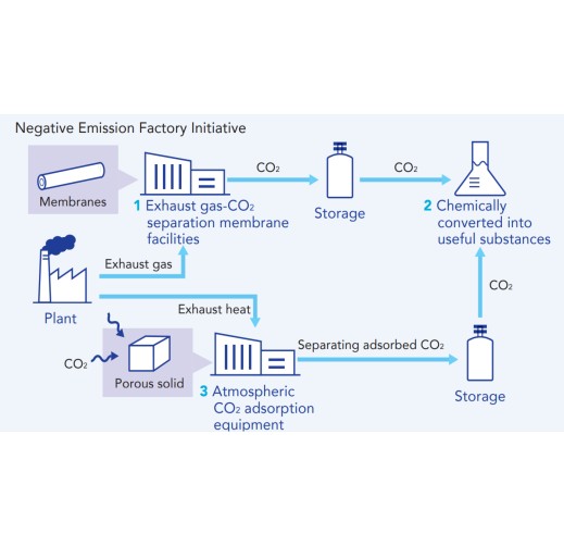 CO2 capture, conversion, and utilization technology from once-through boilers used in the manufacturing industry