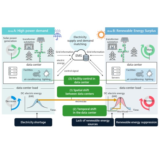 [Adaptation] : Distributed Control of Data Center Workload