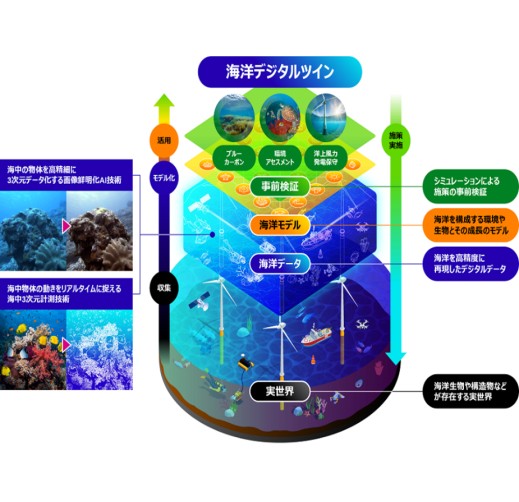 Ocean Digital Twin