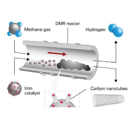 Hydrogen and Carbon Nanotubes (CNTs) Synthesis Using the Direct Methane Reforming (DMR) Method