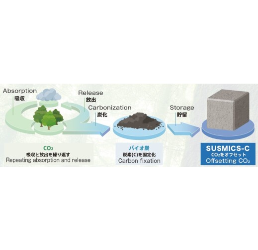 Environmentally friendly construction materials using biochar