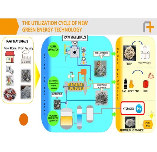 Green Hydrogen production from Waste Aluminum