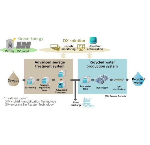 [Adaptation] Advanced Sewage Treatment System  and Recycled Water Production System