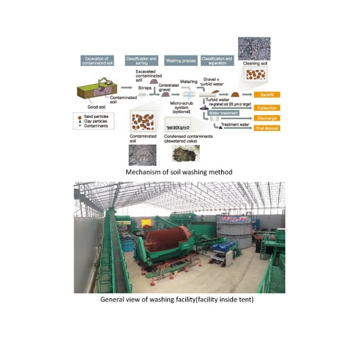 Soil washing method to the soil contaminated by H.H.Ms(Hazardous Heavy Metals) or oils