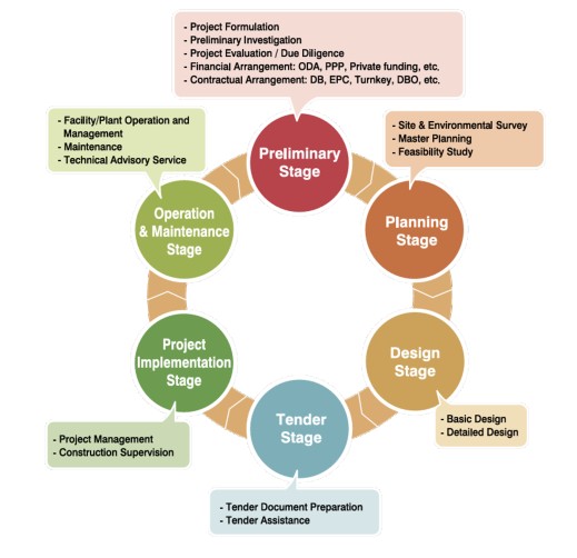 Consultant Services on  Water Environment and Cimate Action