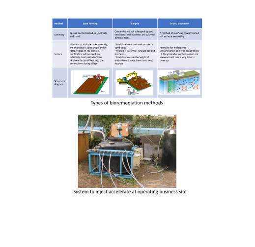 In-situ bioremediation method utilizing the microorganisms that live underground