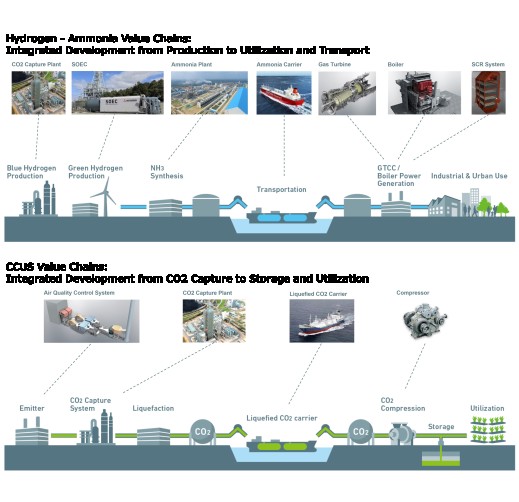 Integrated Development of Hydrogen - Ammonia, and CCUS by MHI Group