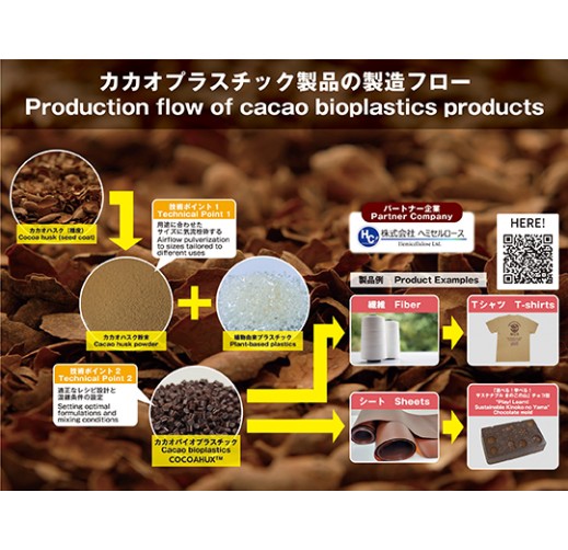 Biodegradable plastics from cacao husk