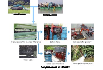 Water Purification and Dredged Sludge Recycling