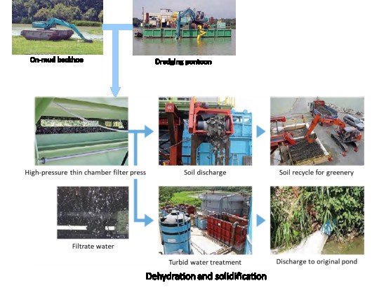 Water Purification and Dredged Sludge Recycling