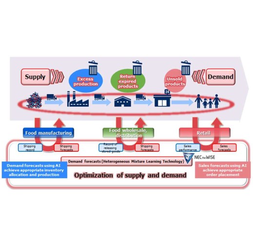 Supply and demand optimization platform