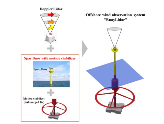 Offshore Wind Observation System