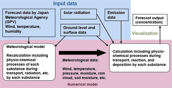 大気汚染濃度数値モデル