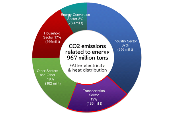 Energy-related CO2 Emissions by Sector