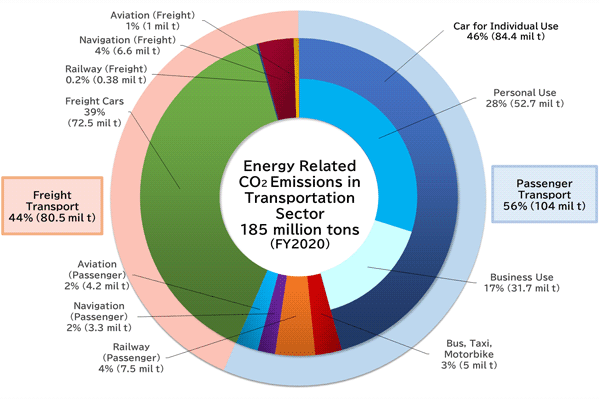 Breakdown of Energy-related CO2 Emissions in the Transportation Sector