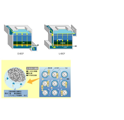生物接触ろ過設備BCF