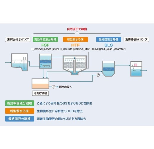 前ろ過散水ろ床法