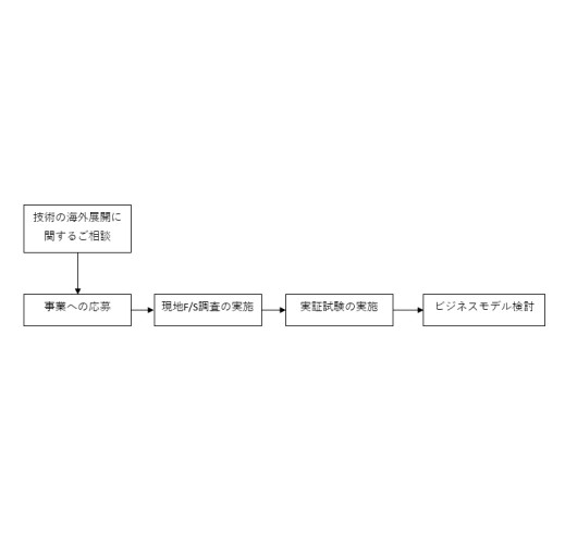 水処理技術の海外展開支援