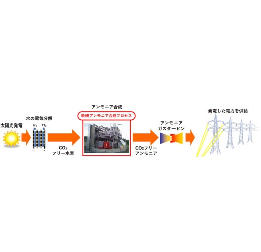 グリーンアンモニア合成技術