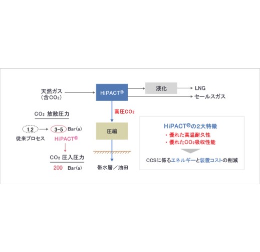 高圧再生型CO2回収プロセス