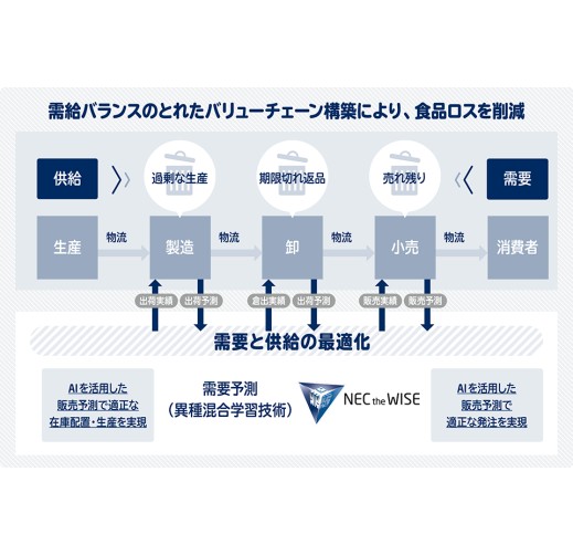 需給最適化プラットフォーム事業