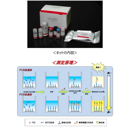 PCB 簡易測定KIT