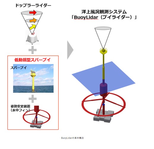 洋上風況観測システム