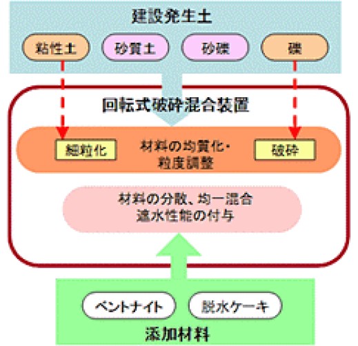 破砕混合工法 (遮水土製造)