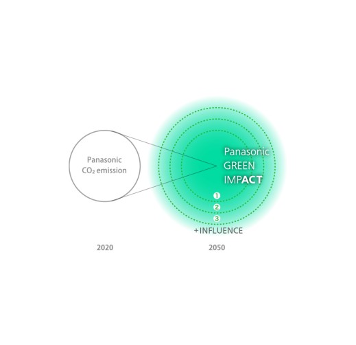 Panasonic GREEN IMPACT