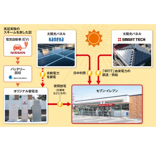 カーボンニュートラルの取り組み～再エネ100%店舗実証実験