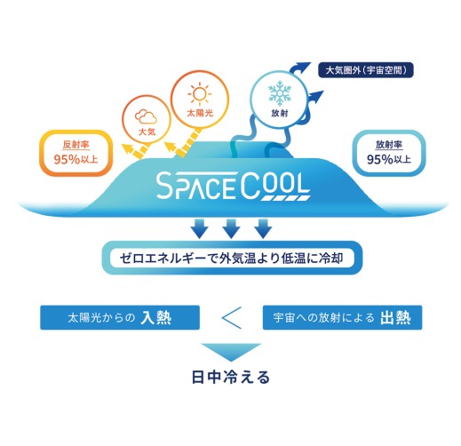 放射冷却素材 SPACECOOL