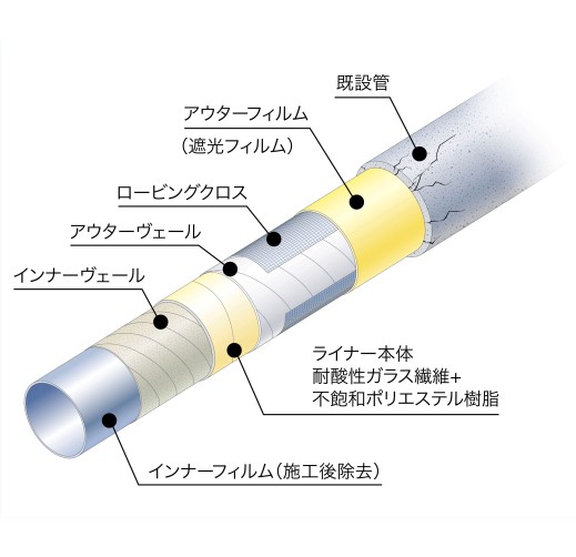 アルファライナーH工法