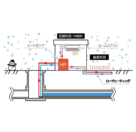 ヒートライナー工法