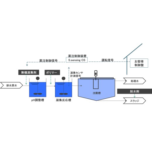 凝集剤添加量最適化プログラム　（３S　ソリューション）