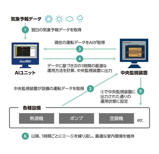 ビル省エネルギーコンサルティングサービス　SeeVAS