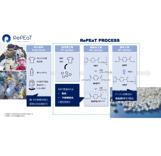 PETケミカルリサイクル技術　